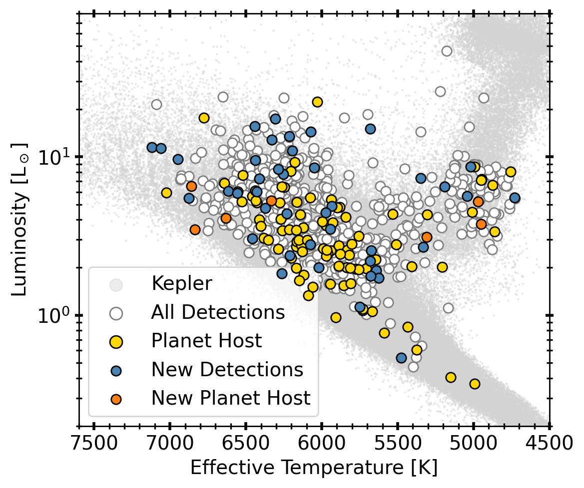 Kepler DR25 oscillators